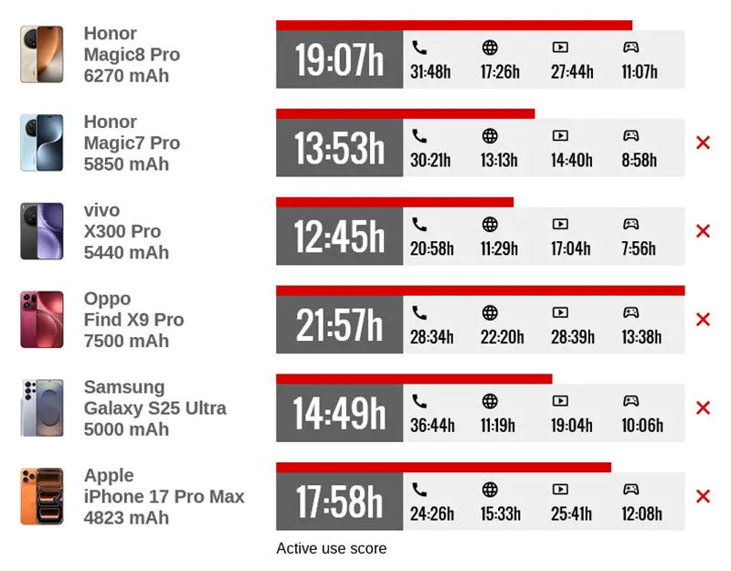 1765216414_886_هاتف-هونر-الرائد-Magic8-Pro-يتفوق-على-المنافسين-في-عمر.webp هاتف هونر الرائد Magic8 Pro يتفوق على المنافسين في عمر البطارية وسرعة الشحن