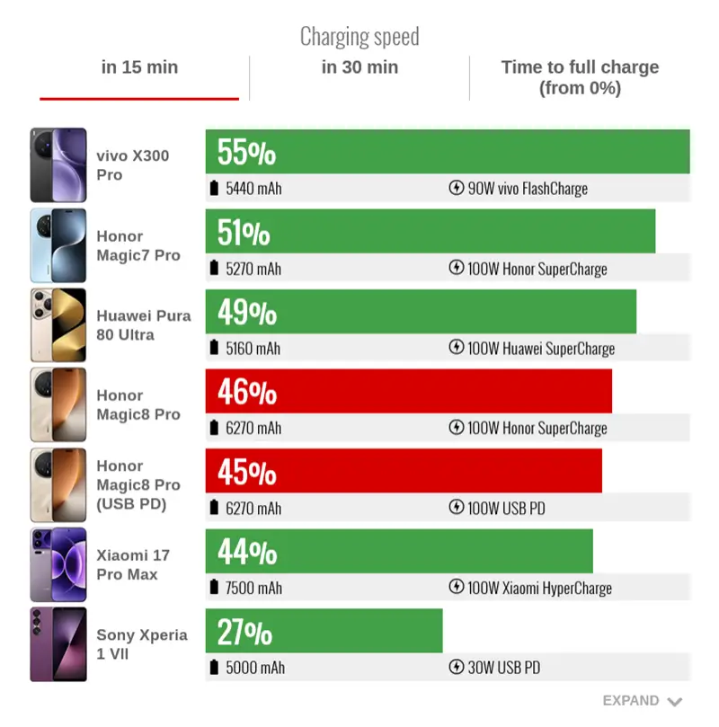 1765216415_913_هاتف-هونر-الرائد-Magic8-Pro-يتفوق-على-المنافسين-في-عمر.webp هاتف هونر الرائد Magic8 Pro يتفوق على المنافسين في عمر البطارية وسرعة الشحن